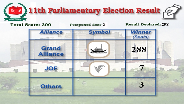 Massive victory for Sheikh Hasina-led grand alliance