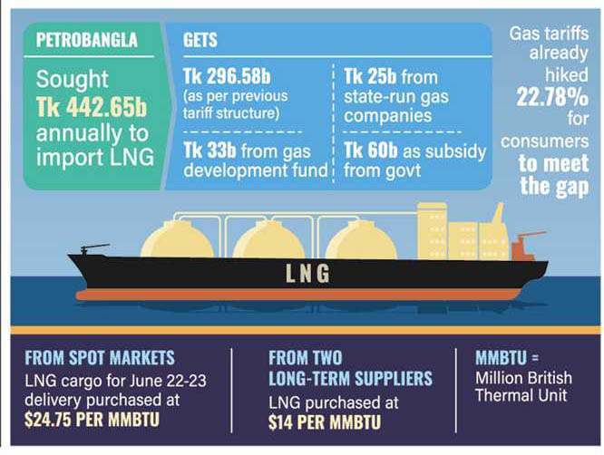 Subsidy policy coming for LNG import