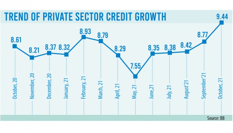 Private credit growth exceeds 9pc after a year