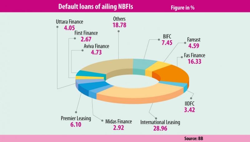 10 NBFIs hold 81pc bad loans in the sector