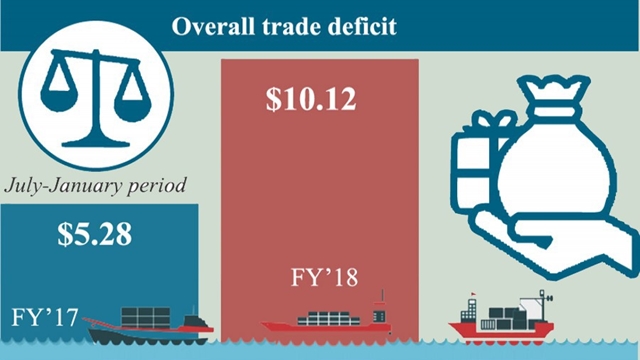 July-Jan trade deficit soars 92pc to $10.12b