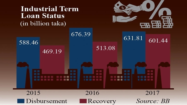 Industrial term loan declines in 2017