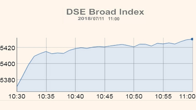 Stocks witness mostly higher at opening