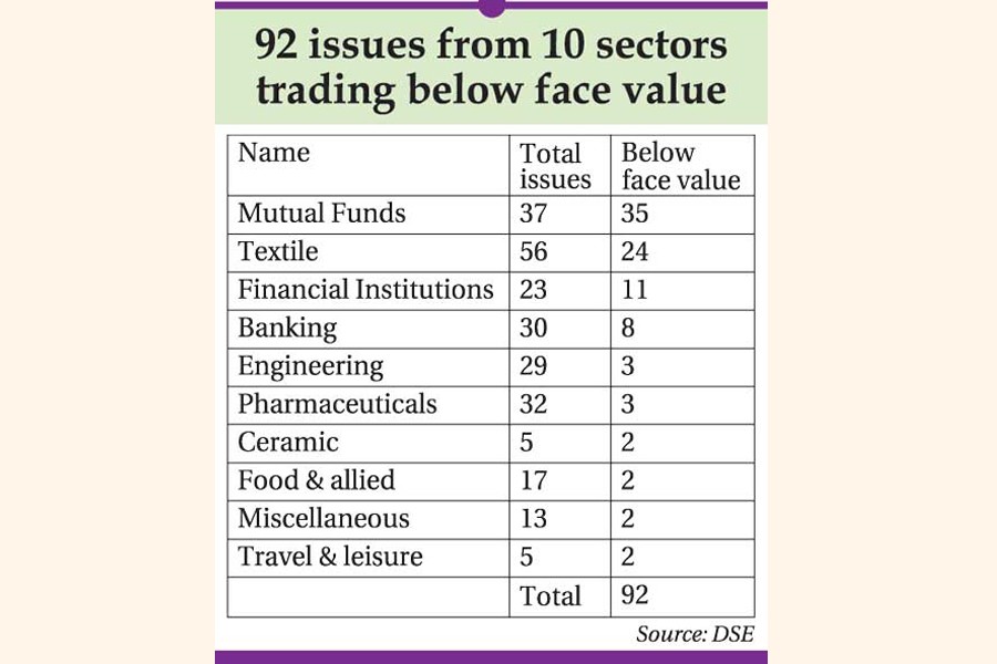 Bearish market: One-fourth issues below face value