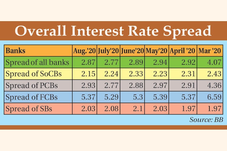 Interest rate spread rises in August