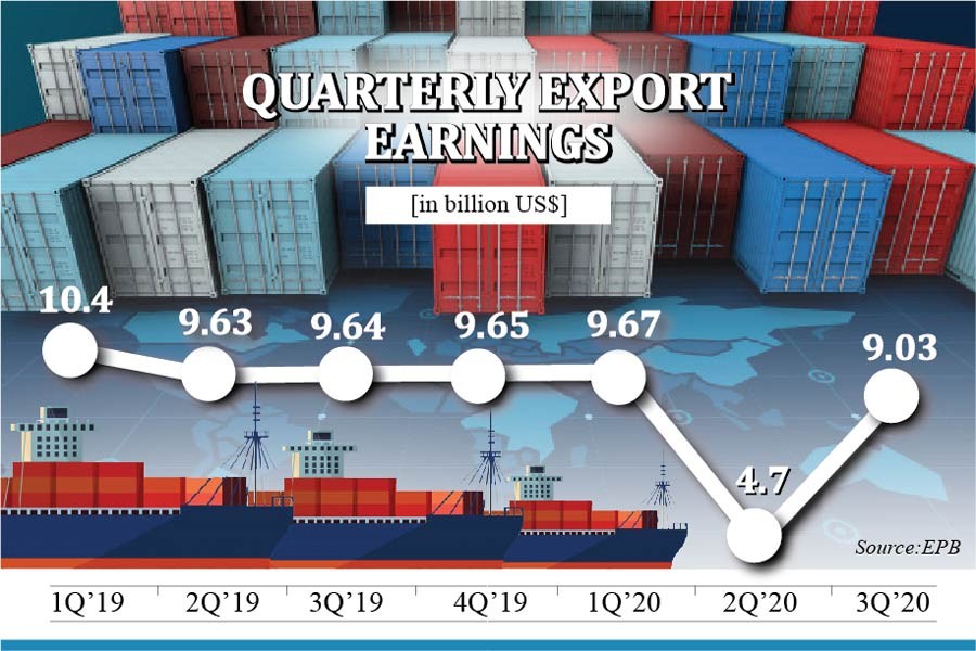 BD’s export volatility high during pandemic: UNCTAD