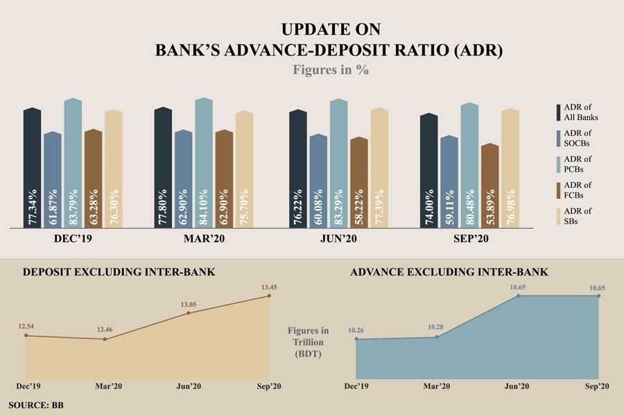 Stimulus, remittances cause liquidity glut on the banks