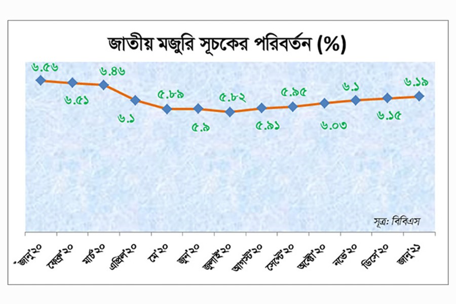 জানুয়ারিতে মজুরি বাড়লেও বৃদ্ধির হার কম