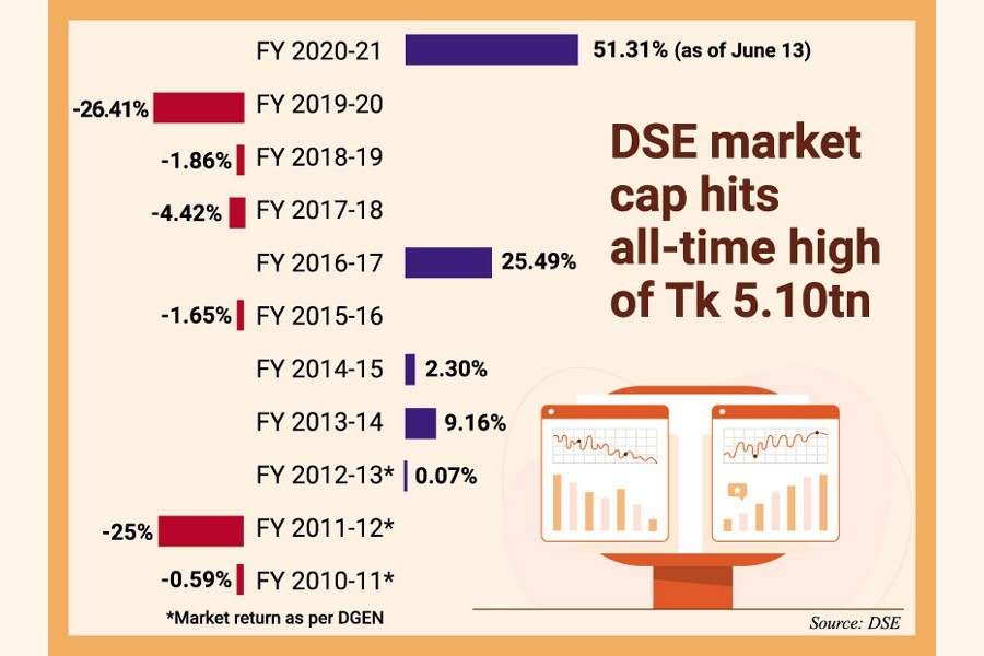 BD's stock market set to post highest return in decade