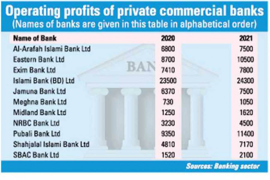 Some of Bangladeshi private banks make better operating profit