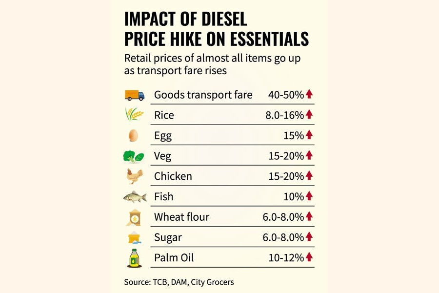 Diesel price hike raises essentials' prices