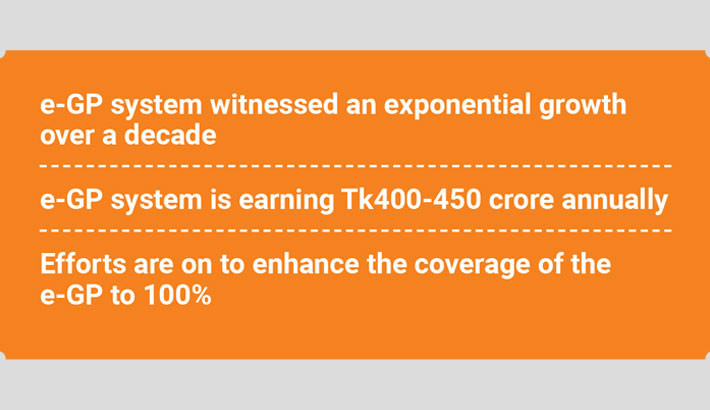 e-GP logs Tk7,92,664cr tenders invitations