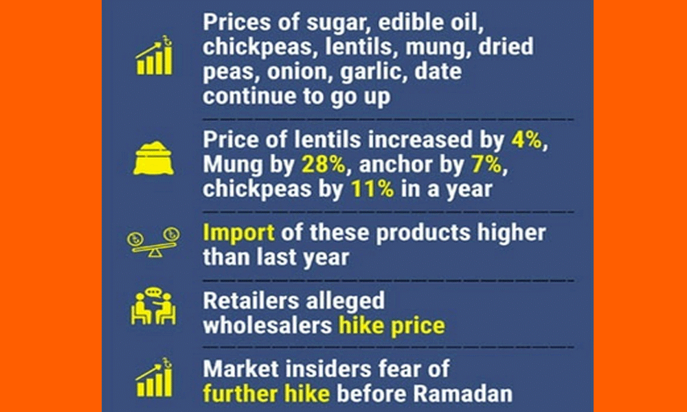 Rising imports fail to cool Ramadan essential prices