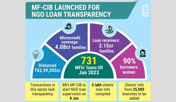 Microfinance new era begins with CIB for NGOs
