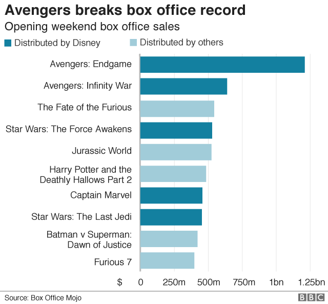 Box Office Chart Top 10 Movies