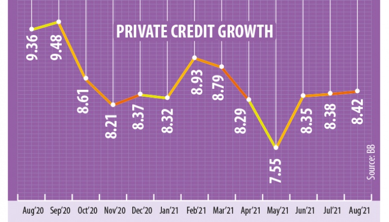 Private sector credit growth 8.42pc in Aug