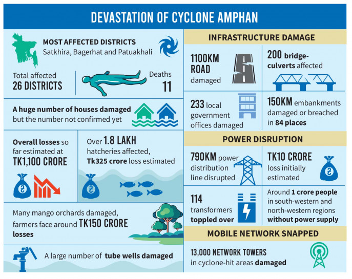 Coasts ravaged; 20 killed, damage worth Tk1,100cr