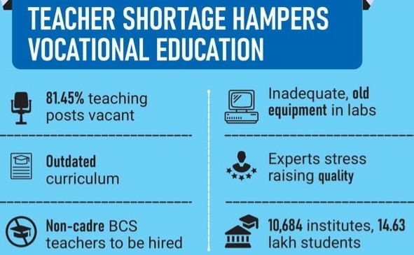 Acute teacher crisis hobbles technical institutes