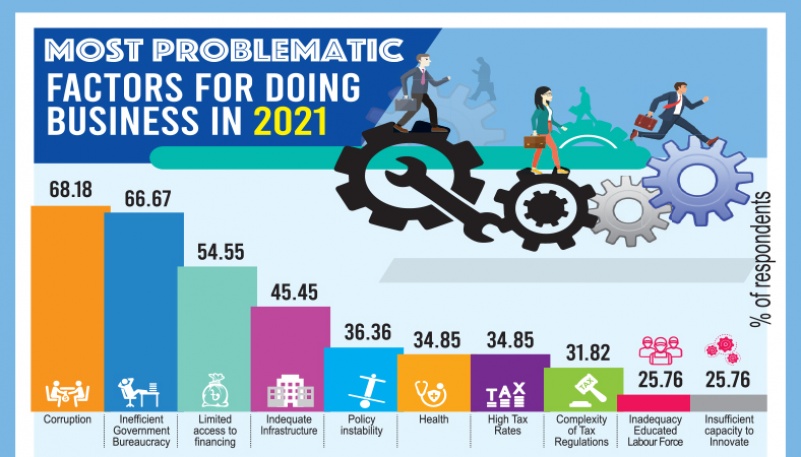 Corruption and inefficient bureaucracy top roadblocks