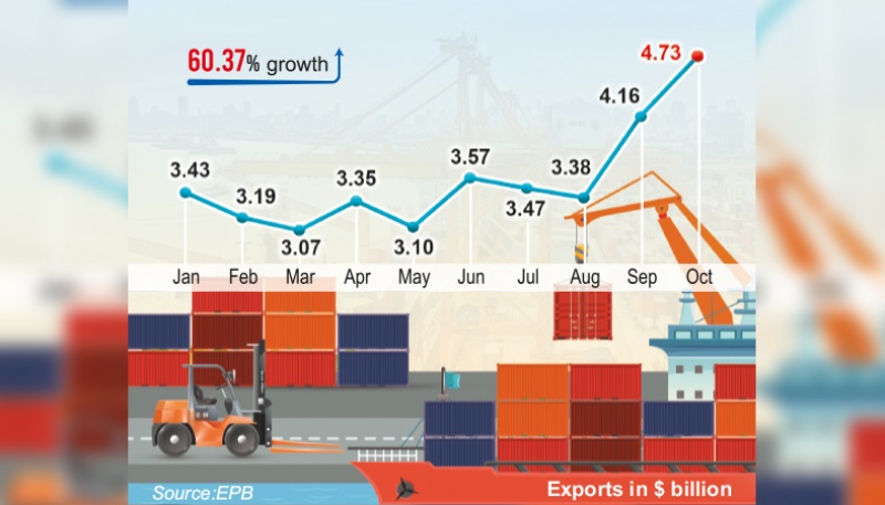 Exports hit all-time high at $4.73b in October