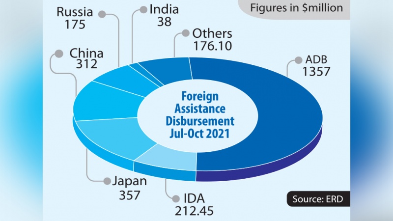 Foreign aid flow rises 53pc in July-October