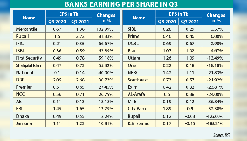 Listed banks reveal mixed Q3 earnings
