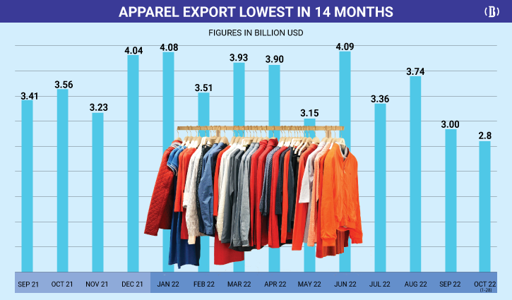 Export growth remains negative in October too, data shows