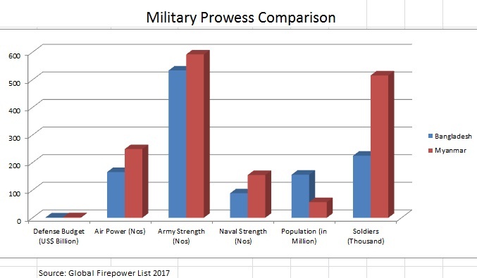 Myanmar ahead of Bangladesh in Global Fire Power Index