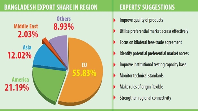 BD to face tougher export challenges after LDC graduation