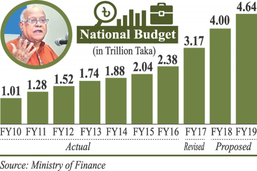 Muhith unwraps Tk 4.64 trillion budget Thusday