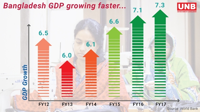 Bangladesh among world’s top 5 growing economies: WB