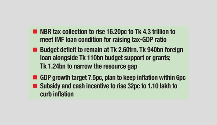 Govt plans 7.6trn budget for FY24