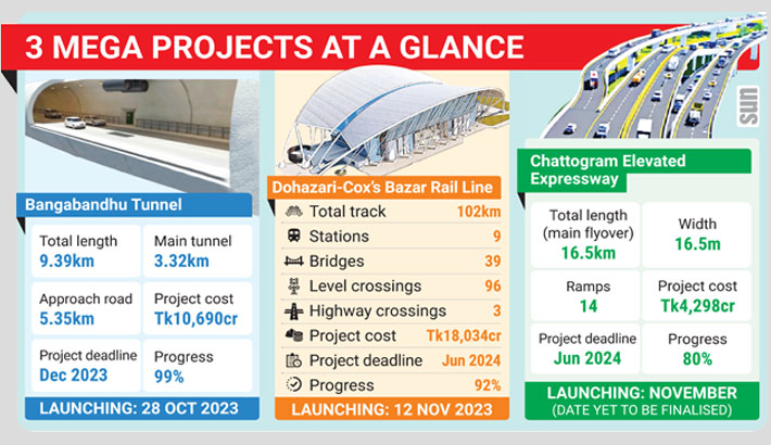 Three mega projects to change face of Ctg