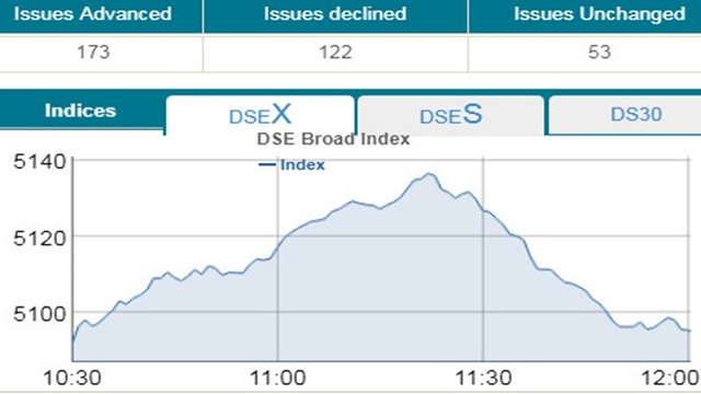 DSE, CSE witness volatility after 90 minutes of trading