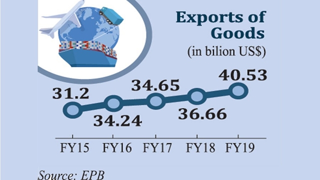 FY19 exports rise by 10.55pc, hit $40.53b