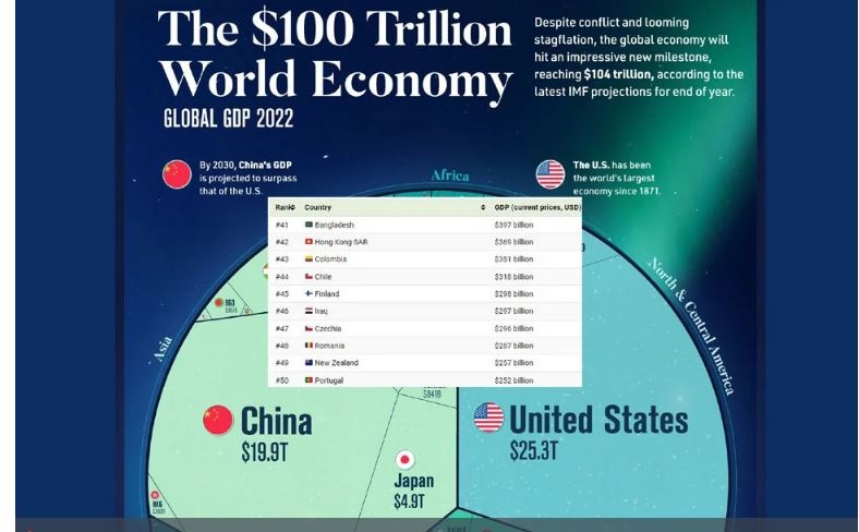 Bangladesh economy ranks 41st in world, 2nd in South Asia