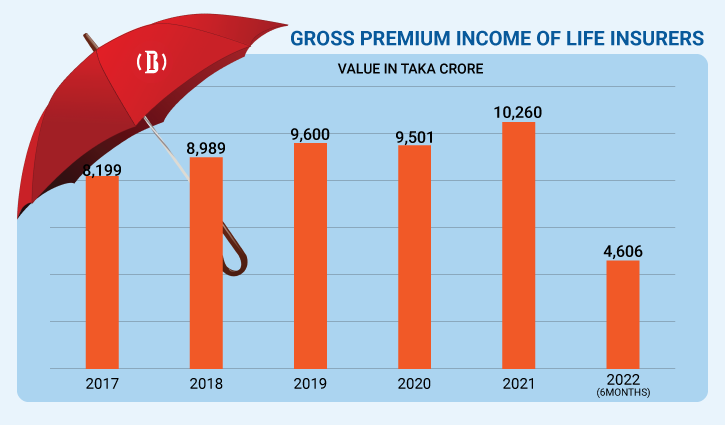 Life insurers report decline in premium growth in H1 2022