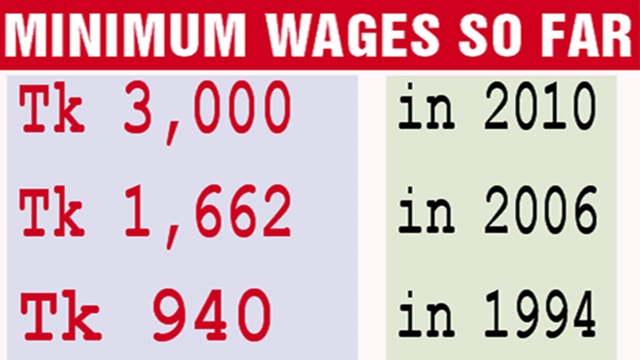 Owners propose Tk 6,300, workers want Tk 12,020