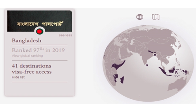 Bangladesh passport ranking improves in world index