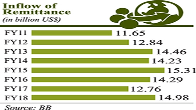 Remittance inflow soars 17pc to $14.98b in last fiscal year