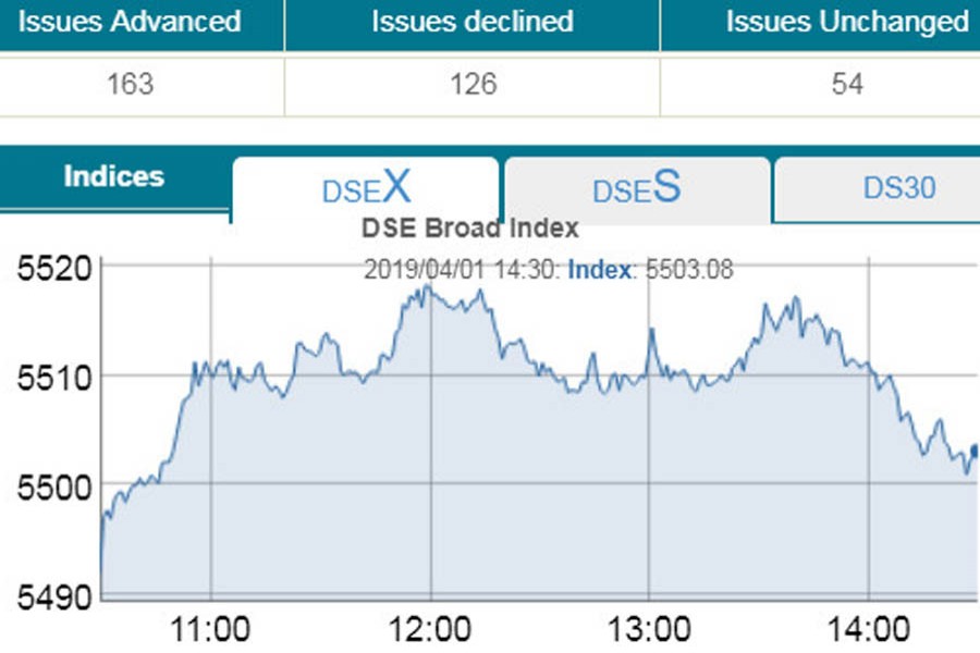 DSE, CSE drive gains on buying spree; turnover rises