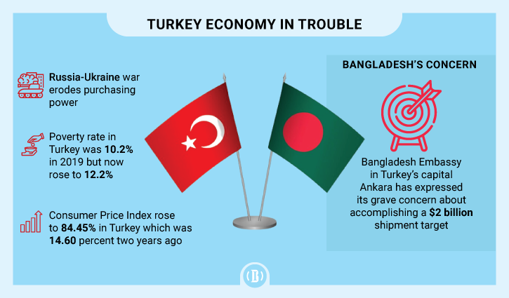 Bangladesh’s exports to Turkey face uncertainty due to high inflation