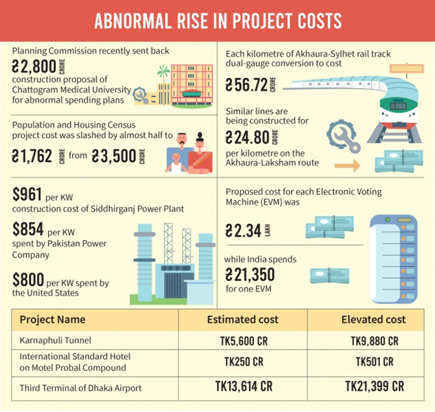 Project costs rise abnormally during implementation 