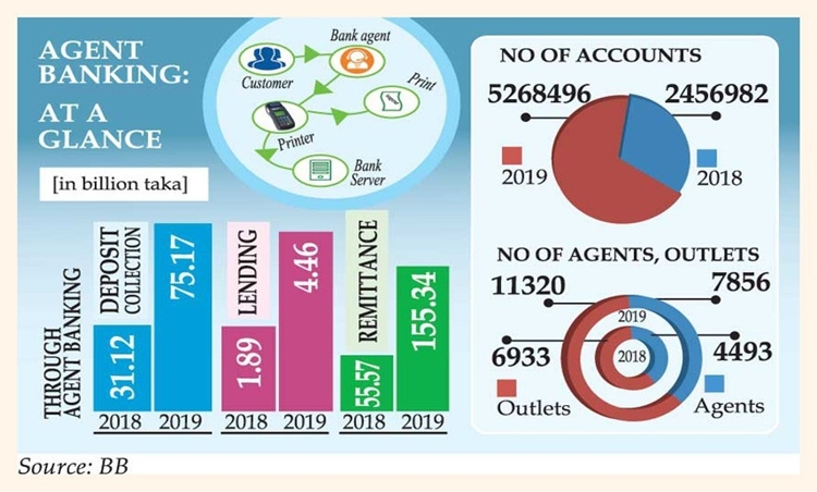 Rural areas power agent banking