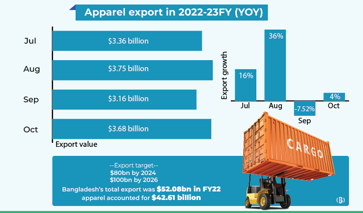 Apparel exports see surprise return to growth in October