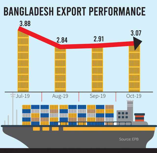 Businesses blame stronger taka for negative export growth