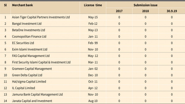 One-third merchant banks fail to comply with license conditions