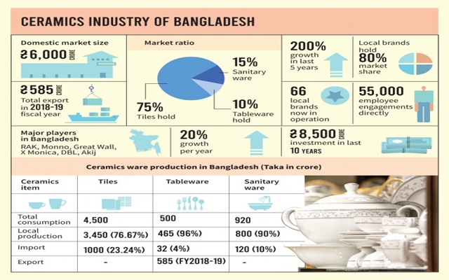 Ceramics – A rising star in industries