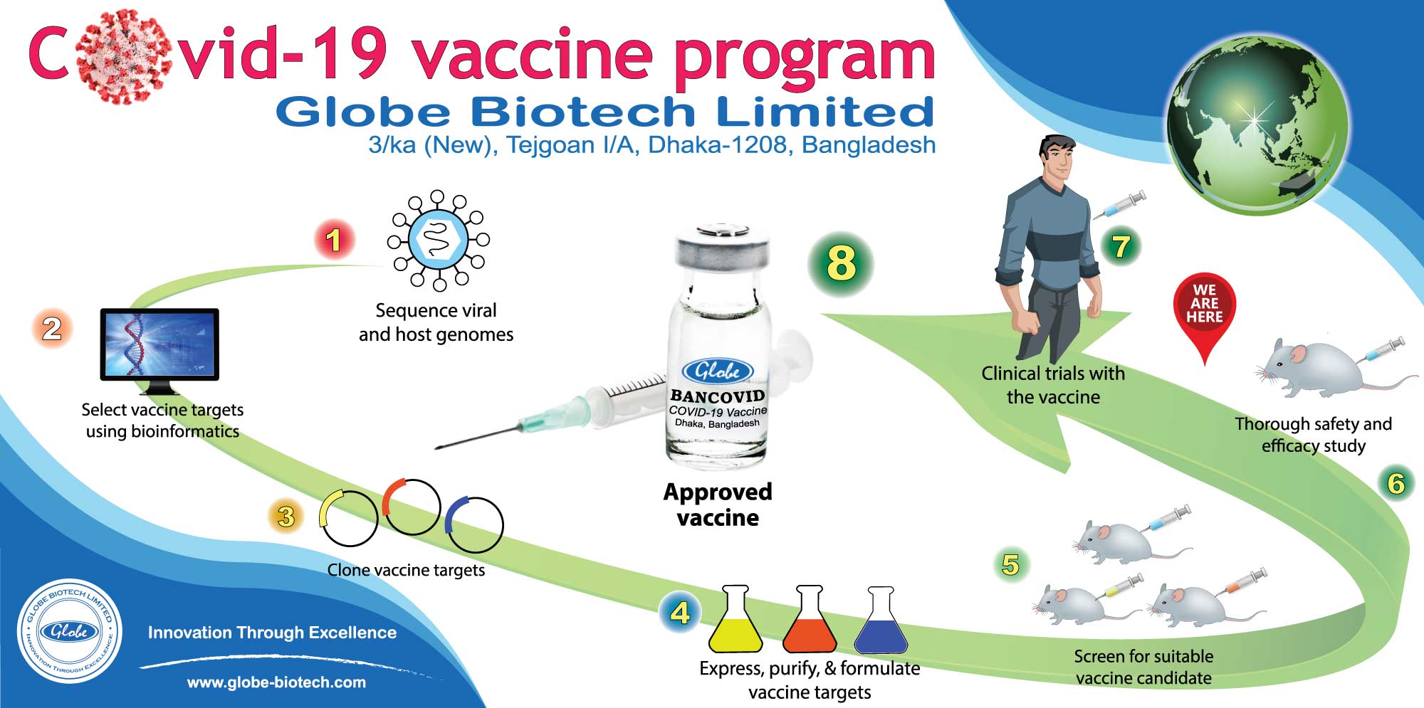 Globe Biotech's 'BANCOVID' okay for human trial