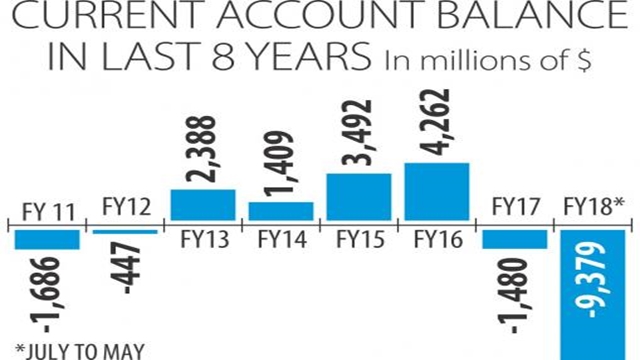 Current account deficit set to cross record $10b